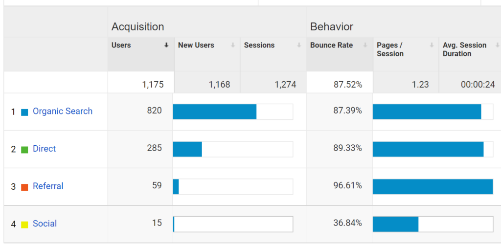 Organic Search Results - Sales Funnel - NC Business Blog