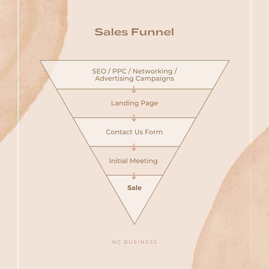 Sales Funnel - NC Business Blog
