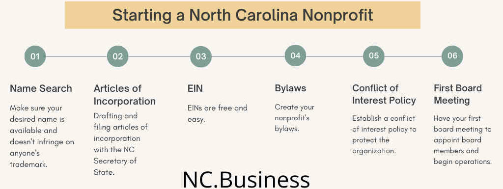 Starting a North Carolina Nonprofit Timeline - NC Business Blog