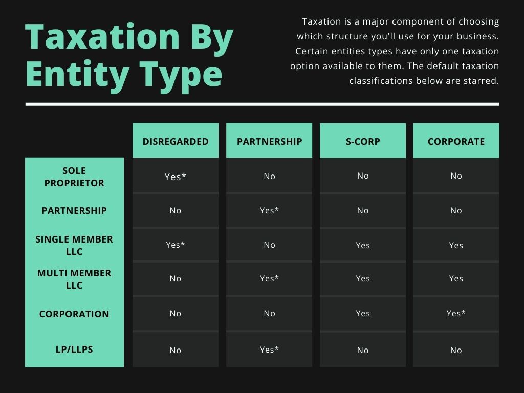 Taxation by Entity Type chart outlining the types of liability.
