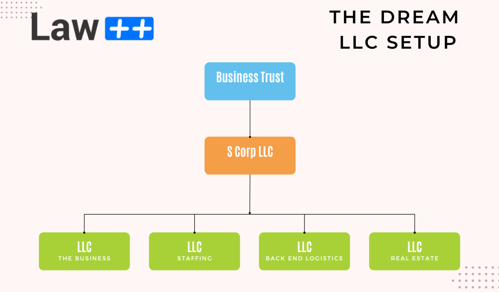 The Dream LLC Setup